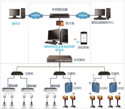 在線腐蝕探針監(jiān)測系統(tǒng) 互聯(lián)網(wǎng)數(shù)據(jù)服務(wù)的關(guān)鍵應(yīng)用